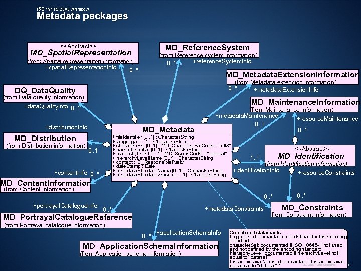 ISO 19115: 2003 Annex A Metadata packages MD_Reference. System <<Abstract>> MD_Spatial. Representation (from Reference