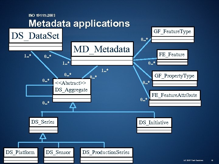 ISO 19115: 2003 Metadata applications DS_Data. Set MD_Metadata 1. . * GF_Feature. Type 0.