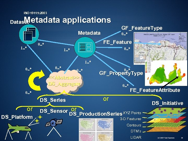 ISO 19115: 2003 Metadata applications Dataset GF_Feature. Type Metadata FE_Feature 0. . * 1.