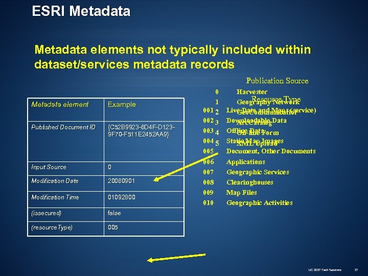 ESRI Metadata elements not typically included within dataset/services metadata records Publication Source Metadata element