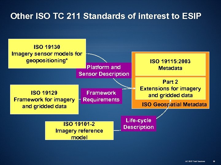 Other ISO TC 211 Standards of interest to ESIP ISO 19130 Imagery sensor models