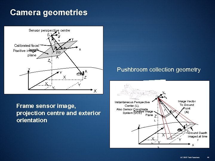 Camera geometries Sensor perspective centre x (L) y z Calibrated focal length Positive image