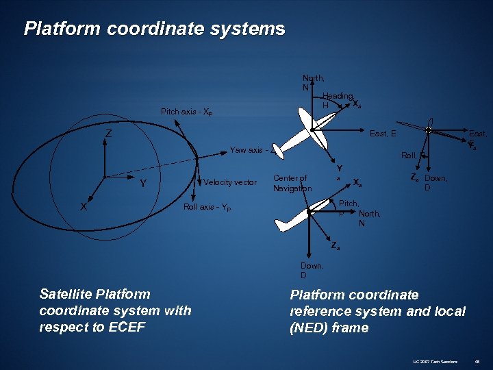 Platform coordinate systems North, N Heading, Xa H Pitch axis - XP Z East,