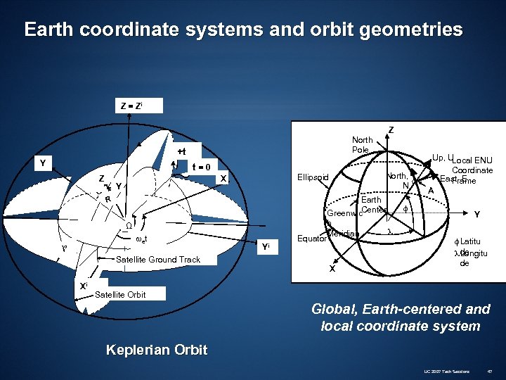 Earth coordinate systems and orbit geometries Z = Zi Z North Pole +t Y
