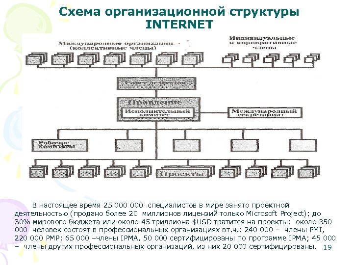 Схема организационной структуры INTERNET В настоящее время 25 000 специалистов в мире занято проектной