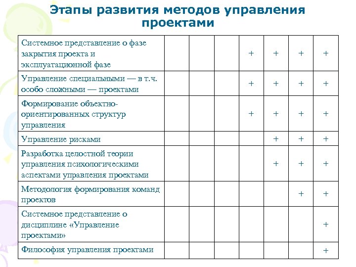 Этапы развития методов управления проектами Системное представление о фазе закрытия проекта и эксплуатационной фазе