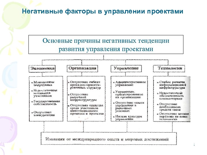 Негативные факторы в управлении проектами Основные причины негативных тенденции развития управления проектами 35 