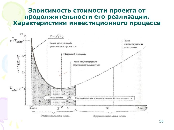 Зависимость стоимости проекта от продолжительности его реализации. Характеристики инвестиционного процесса 36 