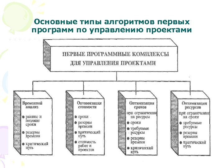 Основные типы алгоритмов первых программ по управлению проектами 37 