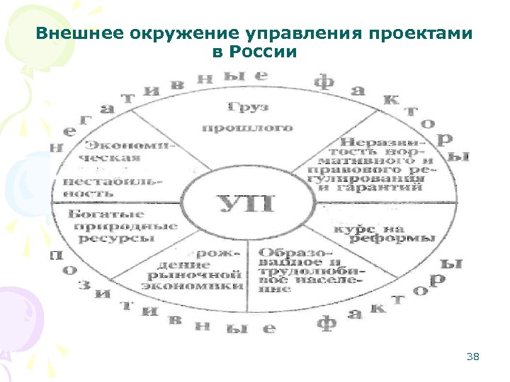 Внешнее окружение управления проектами в России 38 