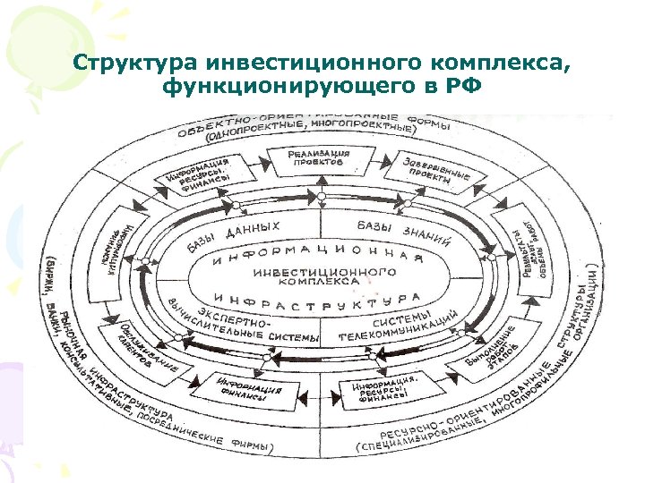 Структура инвестиционного комплекса, функционирующего в РФ 39 