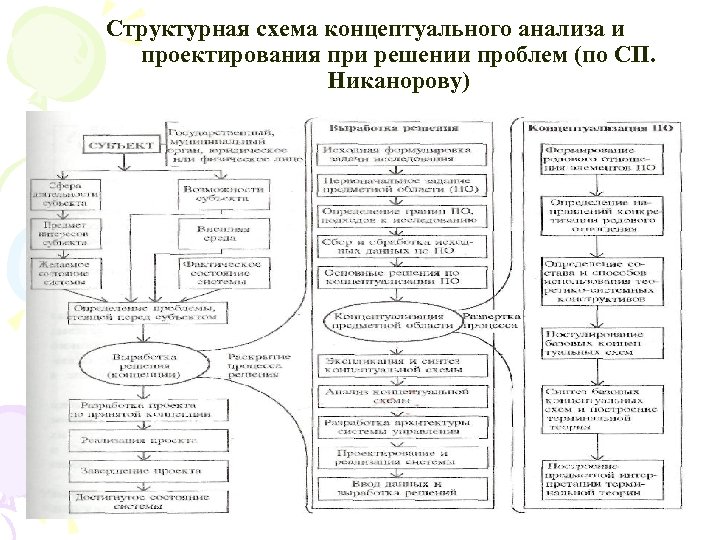 Структурная схема концептуального анализа и проектирования при решении проблем (по СП. Никанорову) 41 