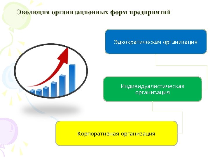 Эволюция организационных форм предприятий Эдхократическая организация Индивидуалистическая организация Корпоративная организация 