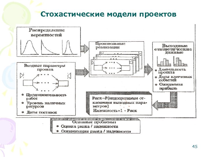 Стохастические модели проектов 45 