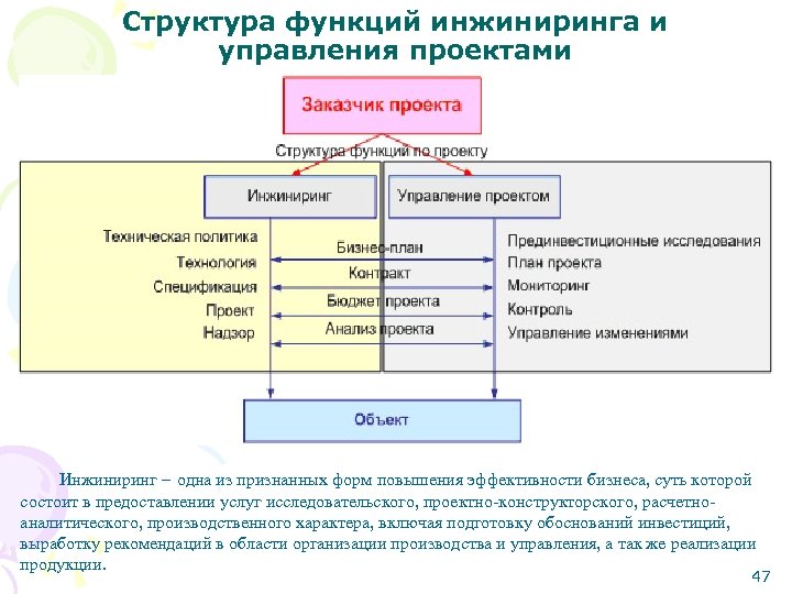 Структура функций инжиниринга и управления проектами Инжиниринг – одна из признанных форм повышения эффективности