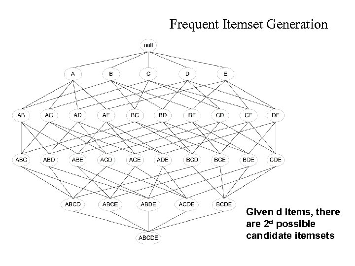Frequent Itemset Generation Given d items, there are 2 d possible candidate itemsets 