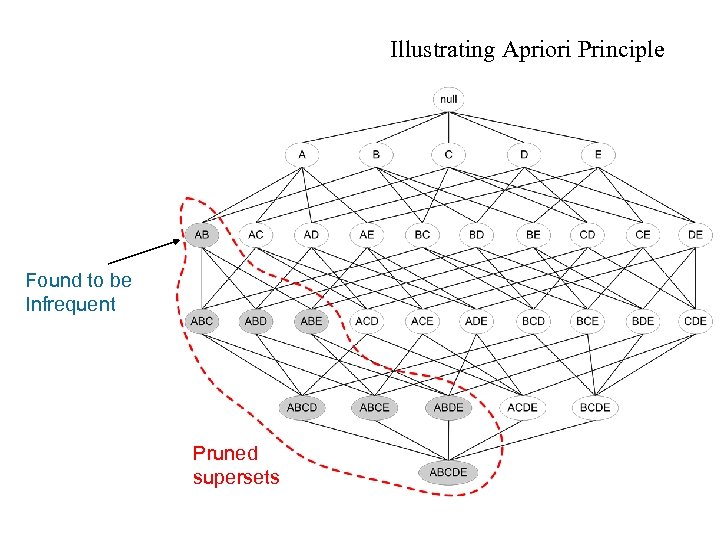 Illustrating Apriori Principle Found to be Infrequent Pruned supersets 
