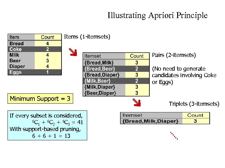 Illustrating Apriori Principle Items (1 -itemsets) Pairs (2 -itemsets) (No need to generate candidates
