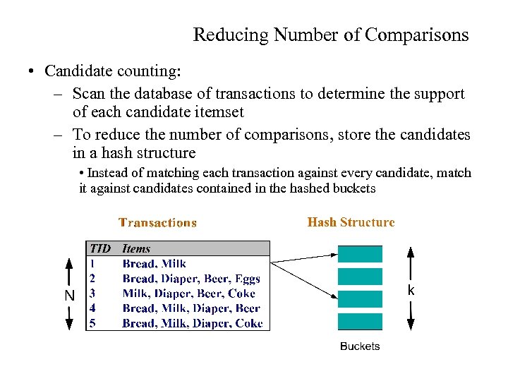 Reducing Number of Comparisons • Candidate counting: – Scan the database of transactions to