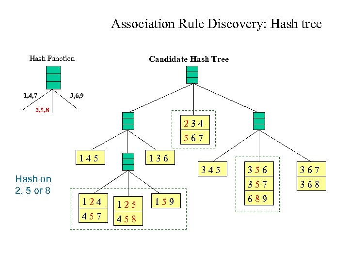 Association Rule Discovery: Hash tree Hash Function 1, 4, 7 Candidate Hash Tree 3,
