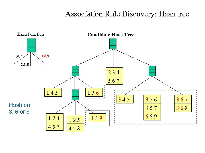 Association Rule Discovery: Hash tree Hash Function 1, 4, 7 Candidate Hash Tree 3,