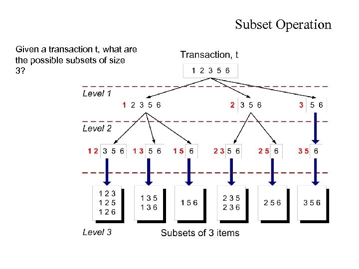 Subset Operation Given a transaction t, what are the possible subsets of size 3?