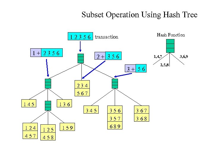 Subset Operation Using Hash Tree Hash Function 1 2 3 5 6 transaction 1+