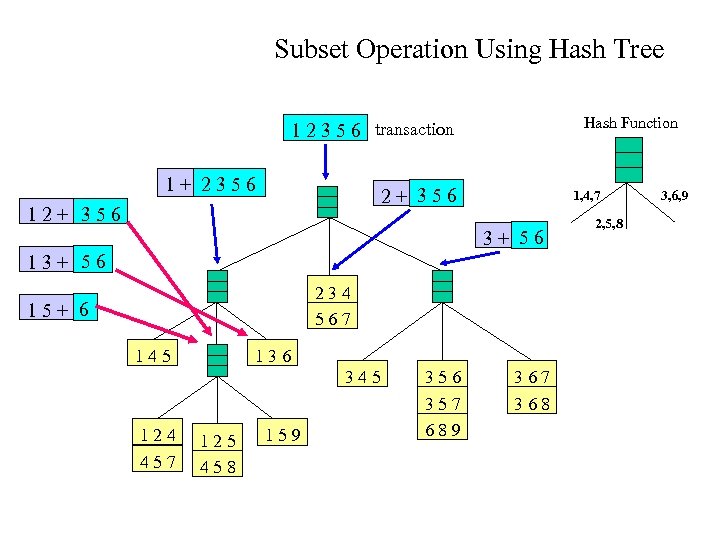 Subset Operation Using Hash Tree Hash Function 1 2 3 5 6 transaction 1+