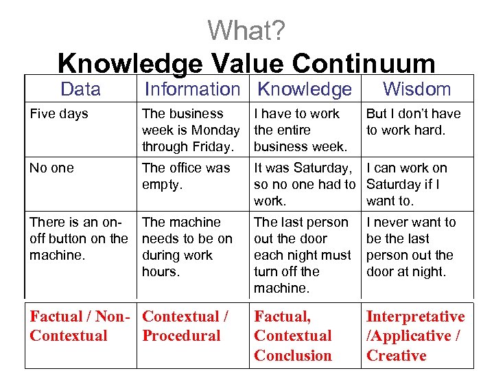 What? Knowledge Value Continuum Data Information Knowledge Wisdom Five days The business week is