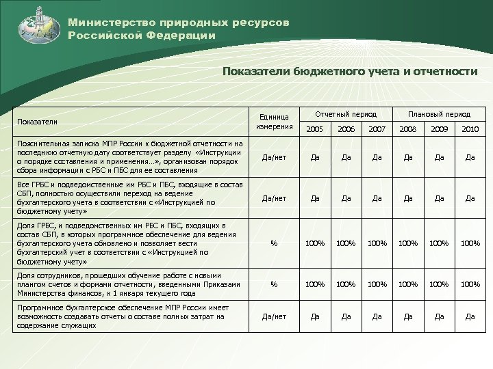 Министерство природных ресурсов Российской Федерации Показатели бюджетного учета и отчетности Отчетный период Плановый период
