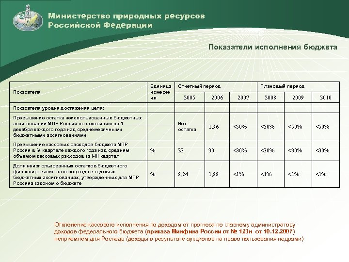 Министерство природных ресурсов Российской Федерации Показатели исполнения бюджета Единица измерен ия Показатели Отчетный период