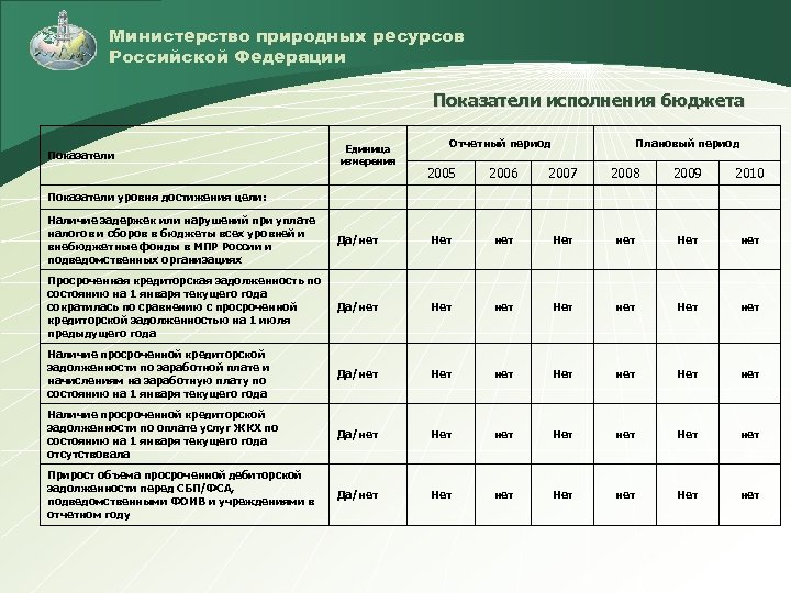 Министерство природных ресурсов Российской Федерации Показатели исполнения бюджета Показатели Единица измерения Отчетный период Плановый