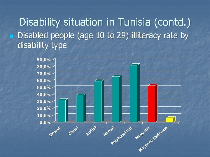 Disability situation in Tunisia (contd. ) n Disabled people (age 10 to 29) illiteracy