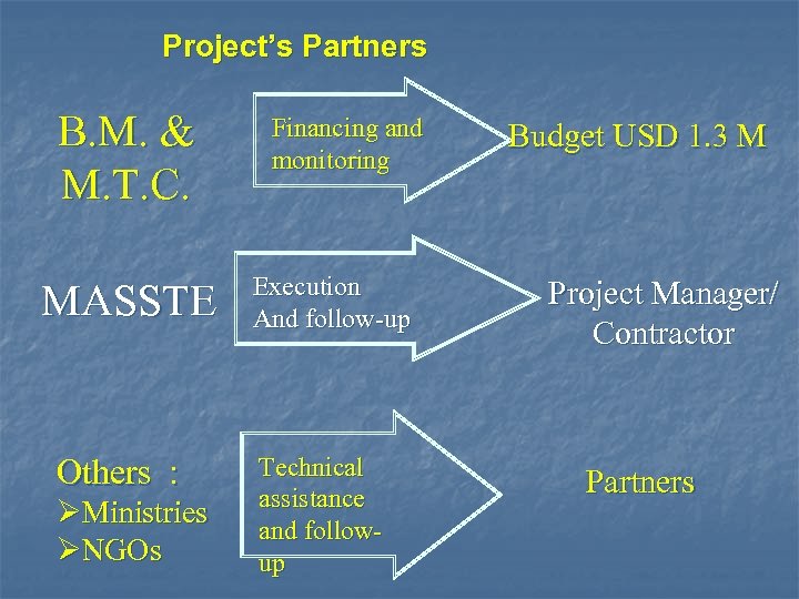 Project’s Partners B. M. & M. T. C. MASSTE Others : ØMinistries ØNGOs Financing