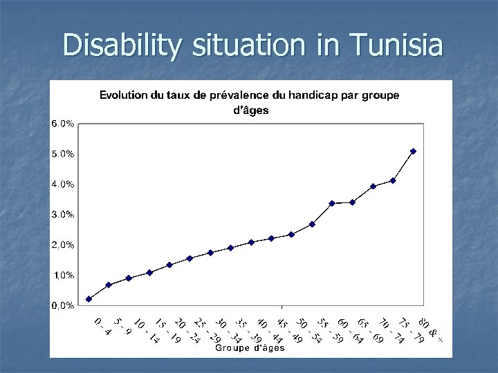 Disability situation in Tunisia 
