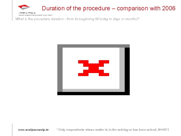 Duration of the procedure – comparison with 2006 What is the procedure duration -