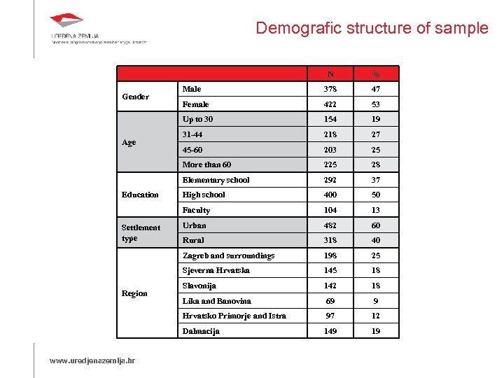 Demografic structure of sample N 53 154 19 31 -44 218 27 45 -60