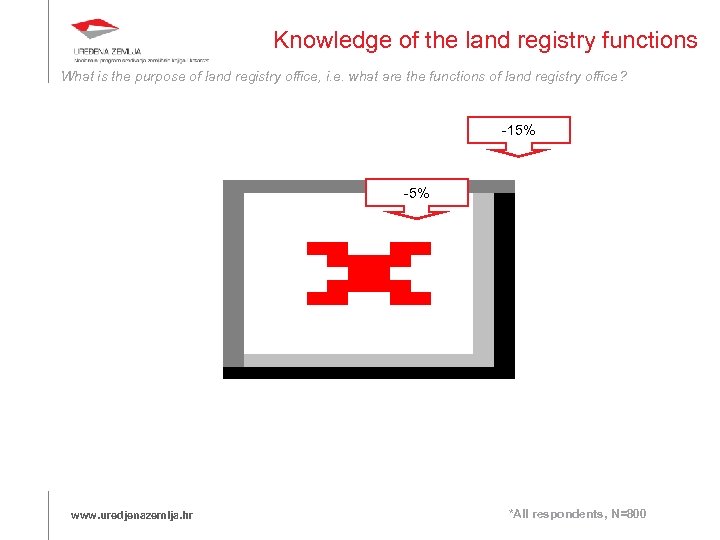 Knowledge of the land registry functions What is the purpose of land registry office,