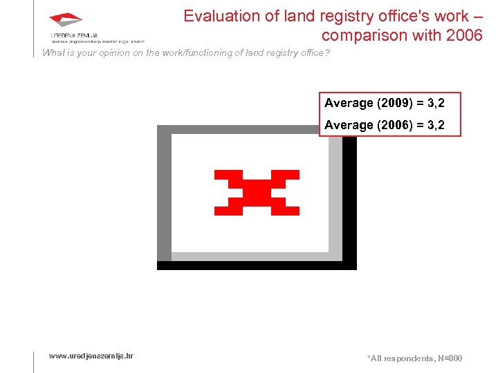 Evaluation of land registry office's work – comparison with 2006 What is your opinion