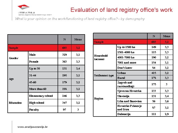 Evaluation of land registry office's work What is your opinion on the work/functioning of
