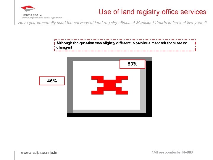 Use of land registry office services Have you personally used the services of land