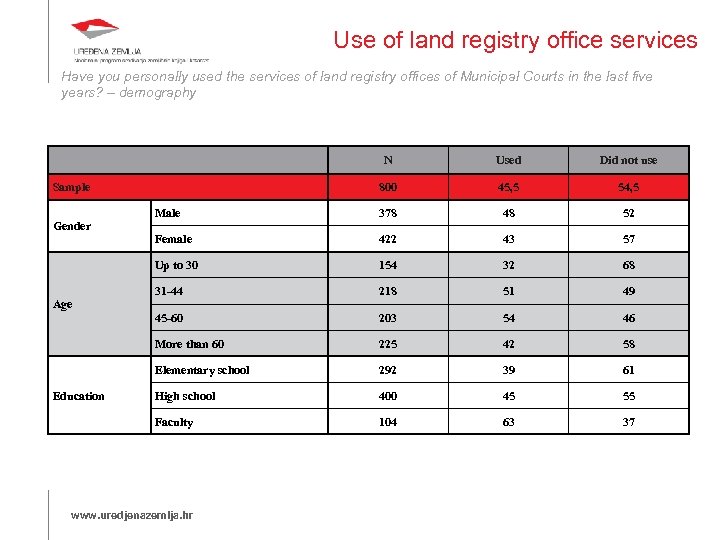 Use of land registry office services Have you personally used the services of land