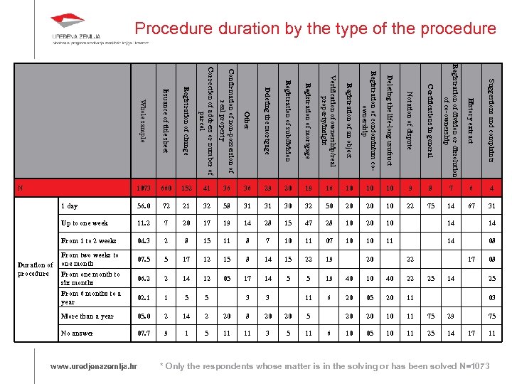 Procedure duration by the type of the procedure Whole sample Issuance of title sheet