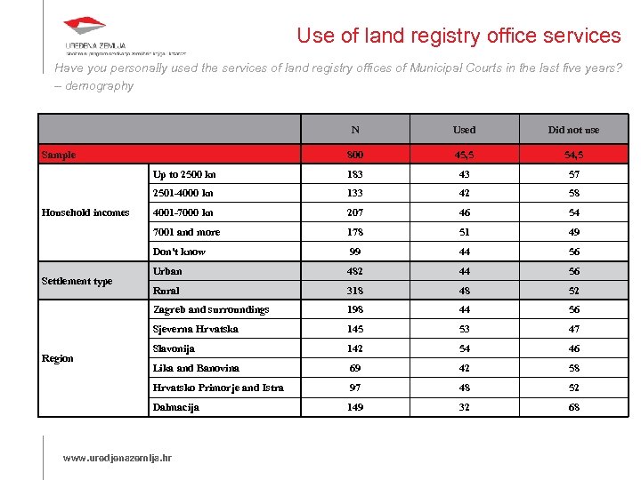 Use of land registry office services Have you personally used the services of land