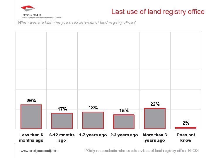 Last use of land registry office When was the last time you used services