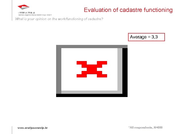 Evaluation of cadastre functioning What is your opinion on the work/functioning of cadastre? Average