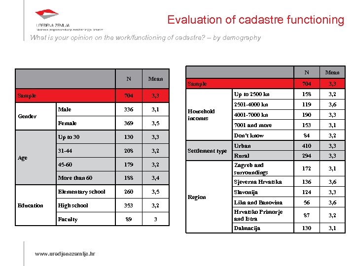 Evaluation of cadastre functioning What is your opinion on the work/functioning of cadastre? –
