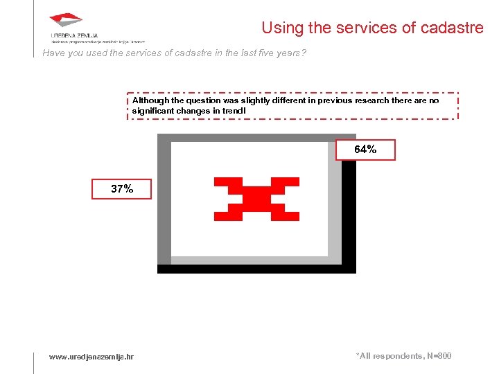 Using the services of cadastre Have you used the services of cadastre in the