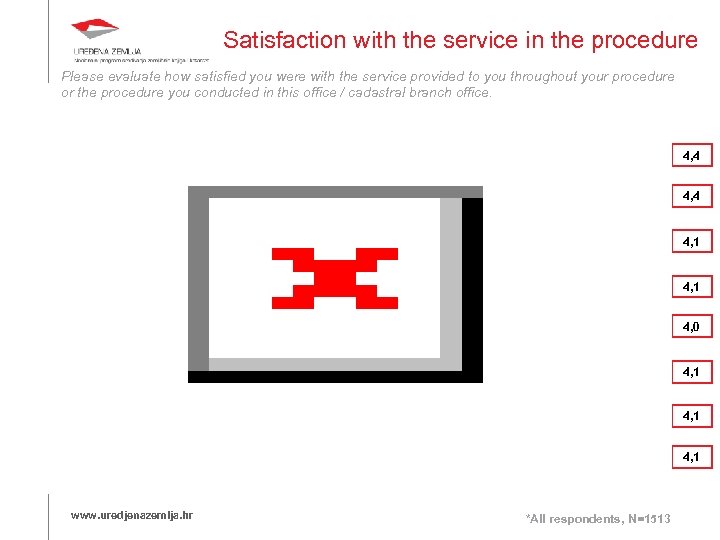 Satisfaction with the service in the procedure Please evaluate how satisfied you were with
