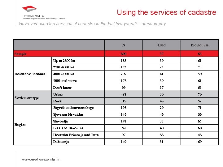 Using the services of cadastre Have you used the services of cadastre in the
